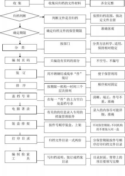 档案整理计划表